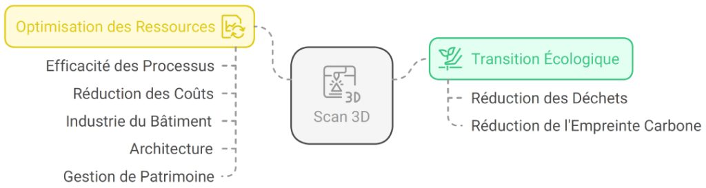 Impact des scans 3d sur la transition écologique