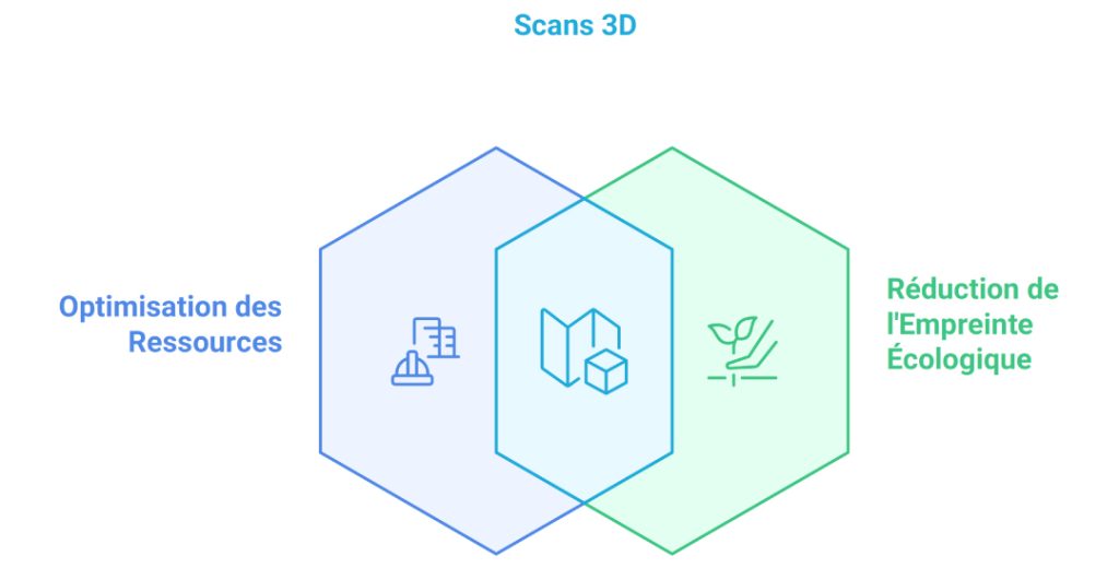 Les scans 3d dans la synergie technologique pour la durabilité