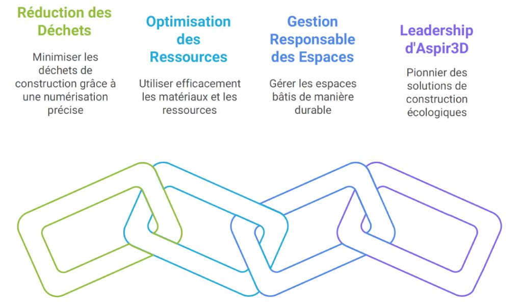 Un avenir durable avec la technologie 3d