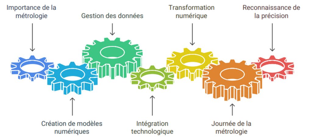Rôle de la métrologie dans la transformation numérique
